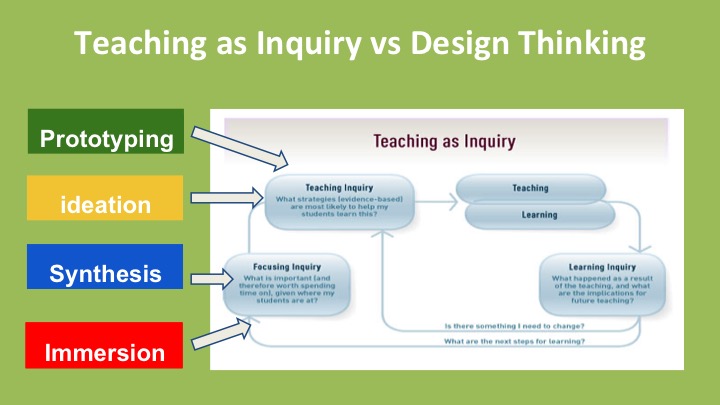 Teaching as Inquiry through a Design Thinking Lens