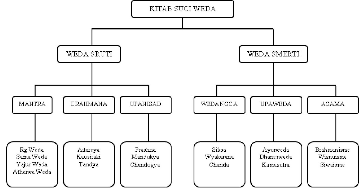 Hindu Nusantara Kodefikasi Dan Klasifikasi Veda