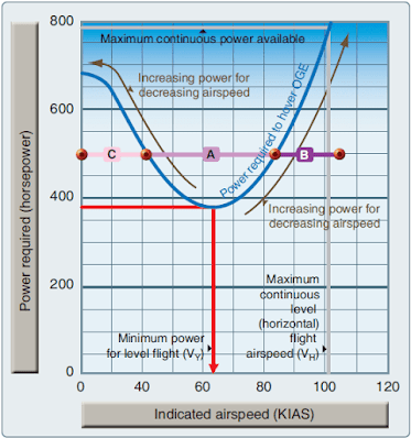 Power versus airspeed chart Helicopter Forward Flight