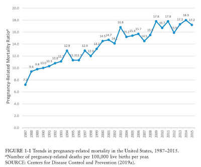 Pregnancy-Related Mortality in the US