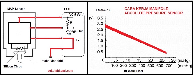 Manifold Absolute Pressure Sensor atau MAP sensor (Fungsi dan Cara 