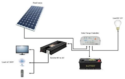 Komponen sistem Pembangkit Listrik Tenaga Surya - berbagaireviews.com