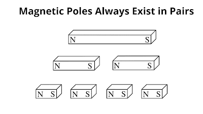 Magnetic poles always exist in pairs