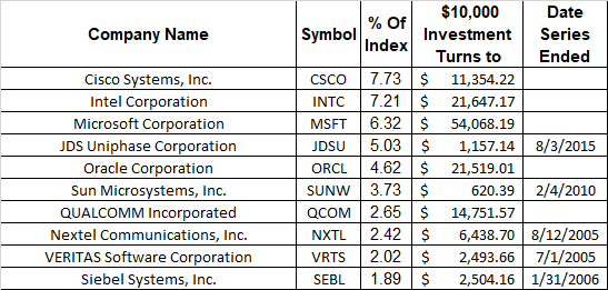 Investing in Nasdaq 100 in 2000 - Dividend Investor