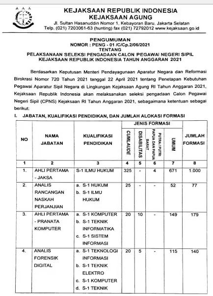  Kejaksaan Agung menjadi salah satu Instansi yang membuka registrasi CPNS untuk gugusan l Rincian Formasi CPNS Kejaksaan Tahun 2021 untuk Lulusan SLTA