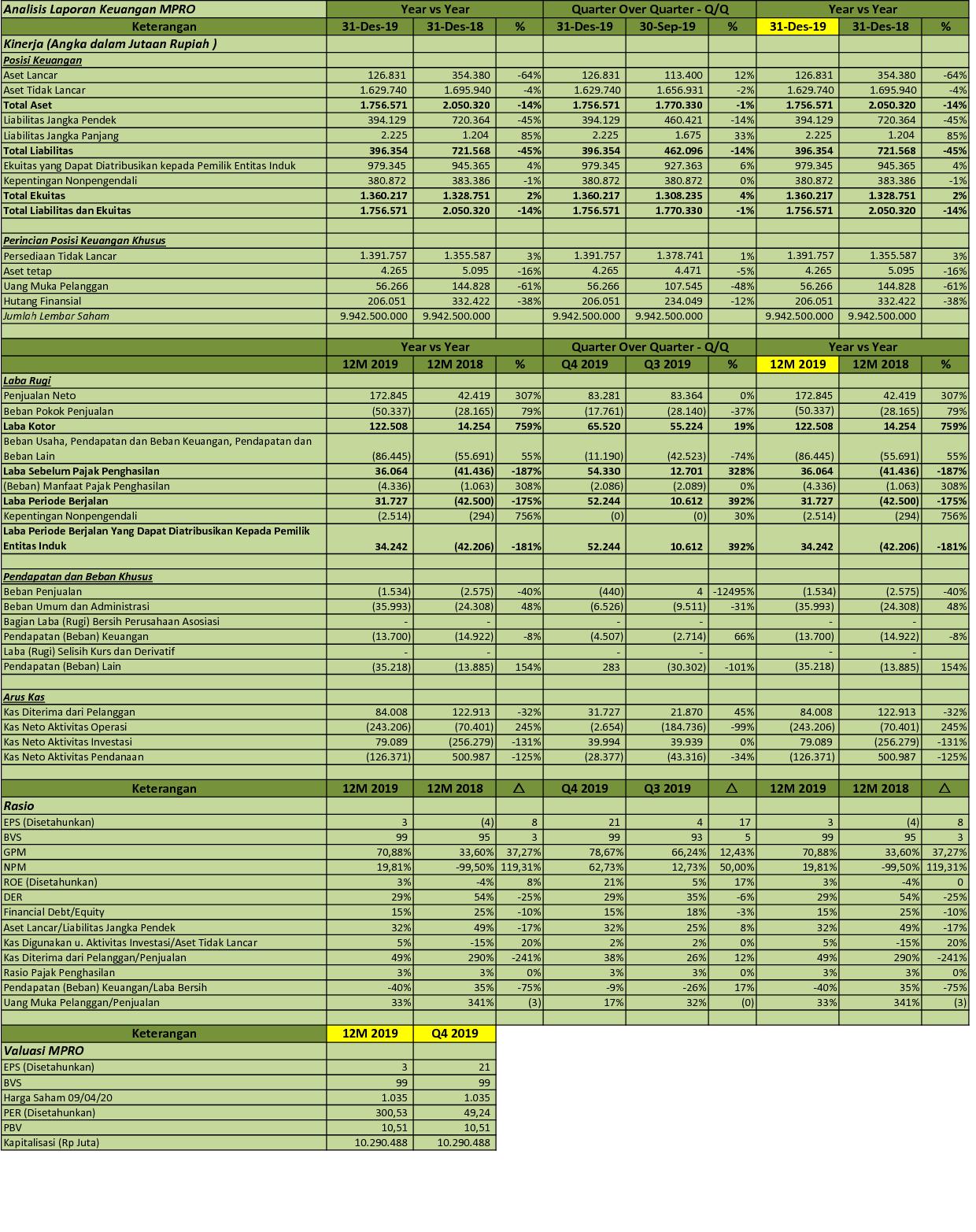IDX Investor MPRO  Q4 2019  PT Maha Properti Indonesia Tbk