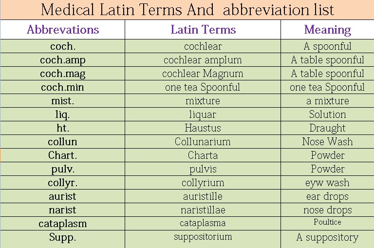 Pharmacy Medical Abbreviation List