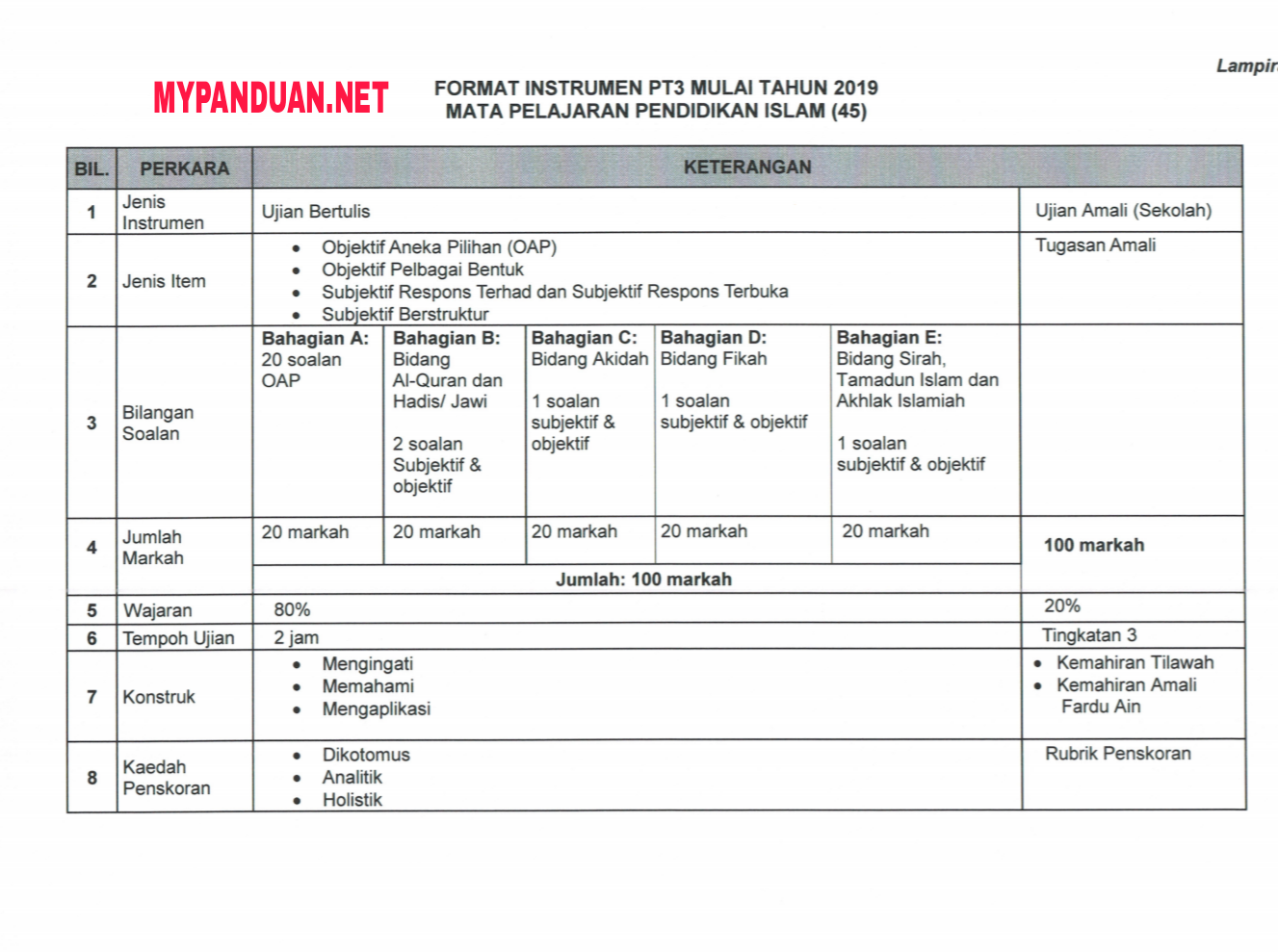 Format Baharu Instrumen PT3 Mulai 2019 - SEMAKAN UPU