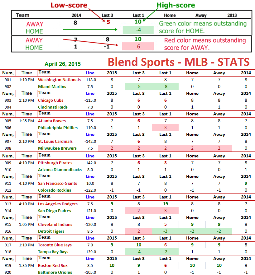 MLB, SUNDAY, April 26, 2015 STATSBlend Sports