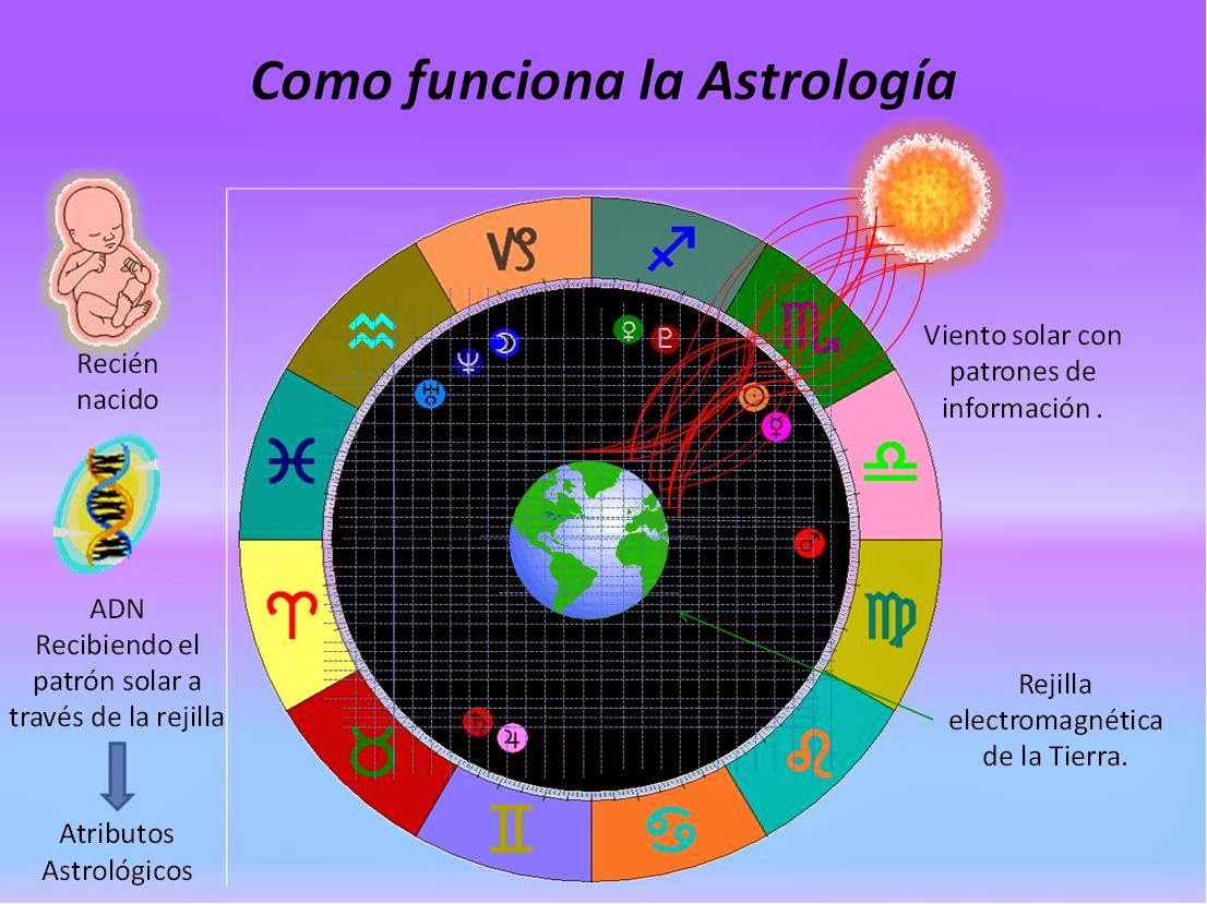 Curaciones Espirituales: Astrología