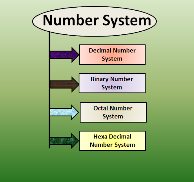 Numbering System Binary,Decimal for Computer (Machine Level Language