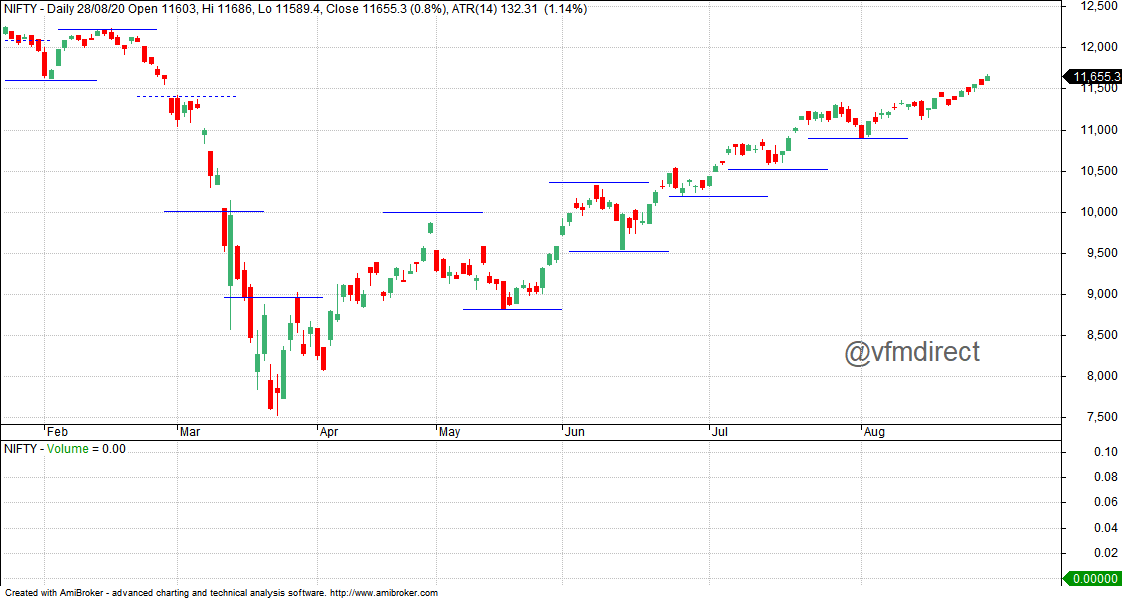 VFMDirect.in: NIFTY EOD charts