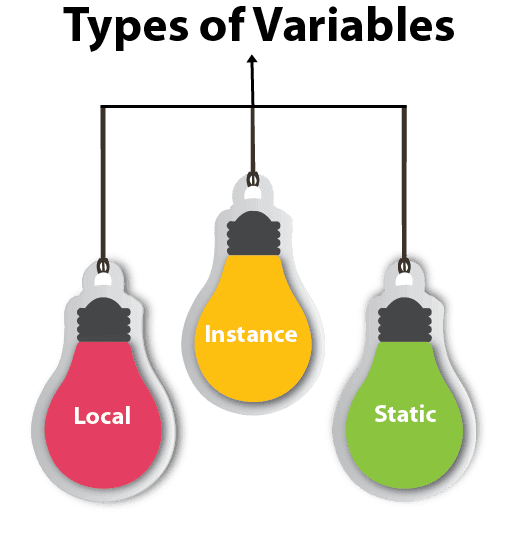 ما هي أنواع المتغيرات في جافا What are Java  Variable Types#