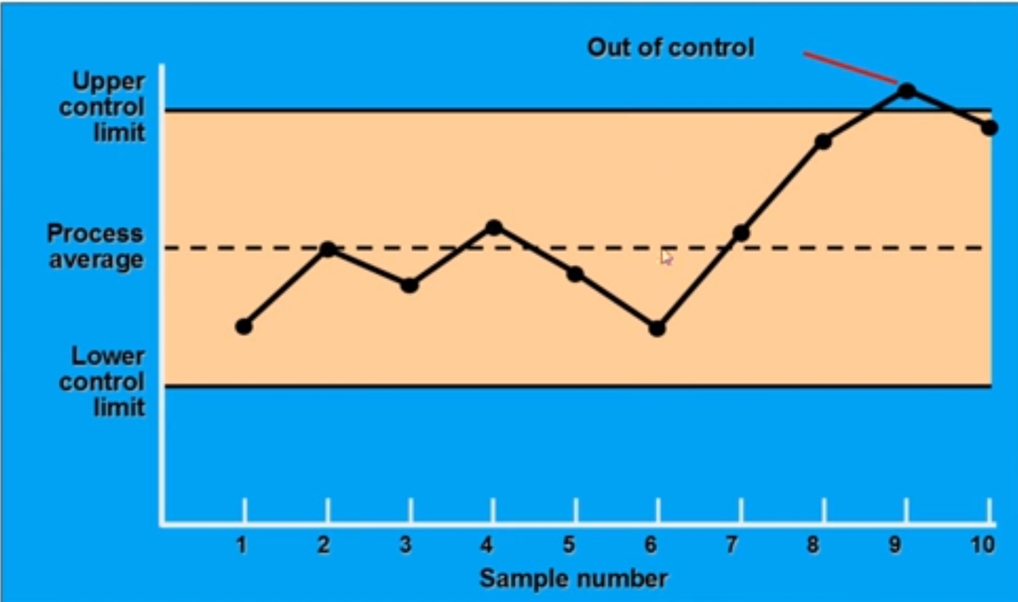 Statical Process Control Chart