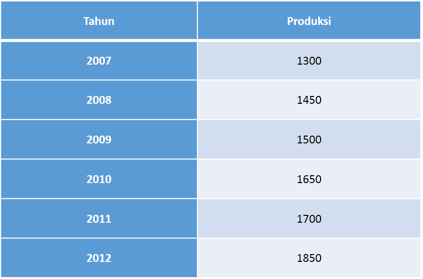 ANALISA DATA BERKALA DENGAN METODE LEAST SQUARE arybyan