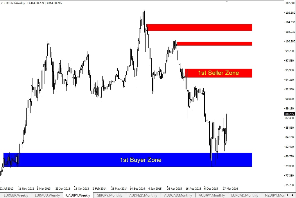 Forex outlook next week