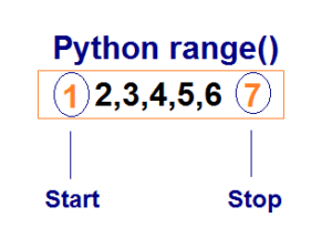 Range - Python Collection - Data Science