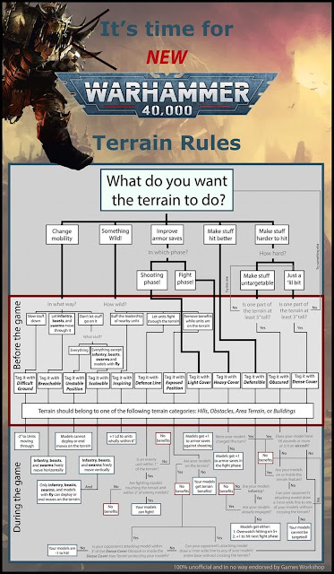 9th Edition Terrain Rules- Interesting Chart - Faeit 212