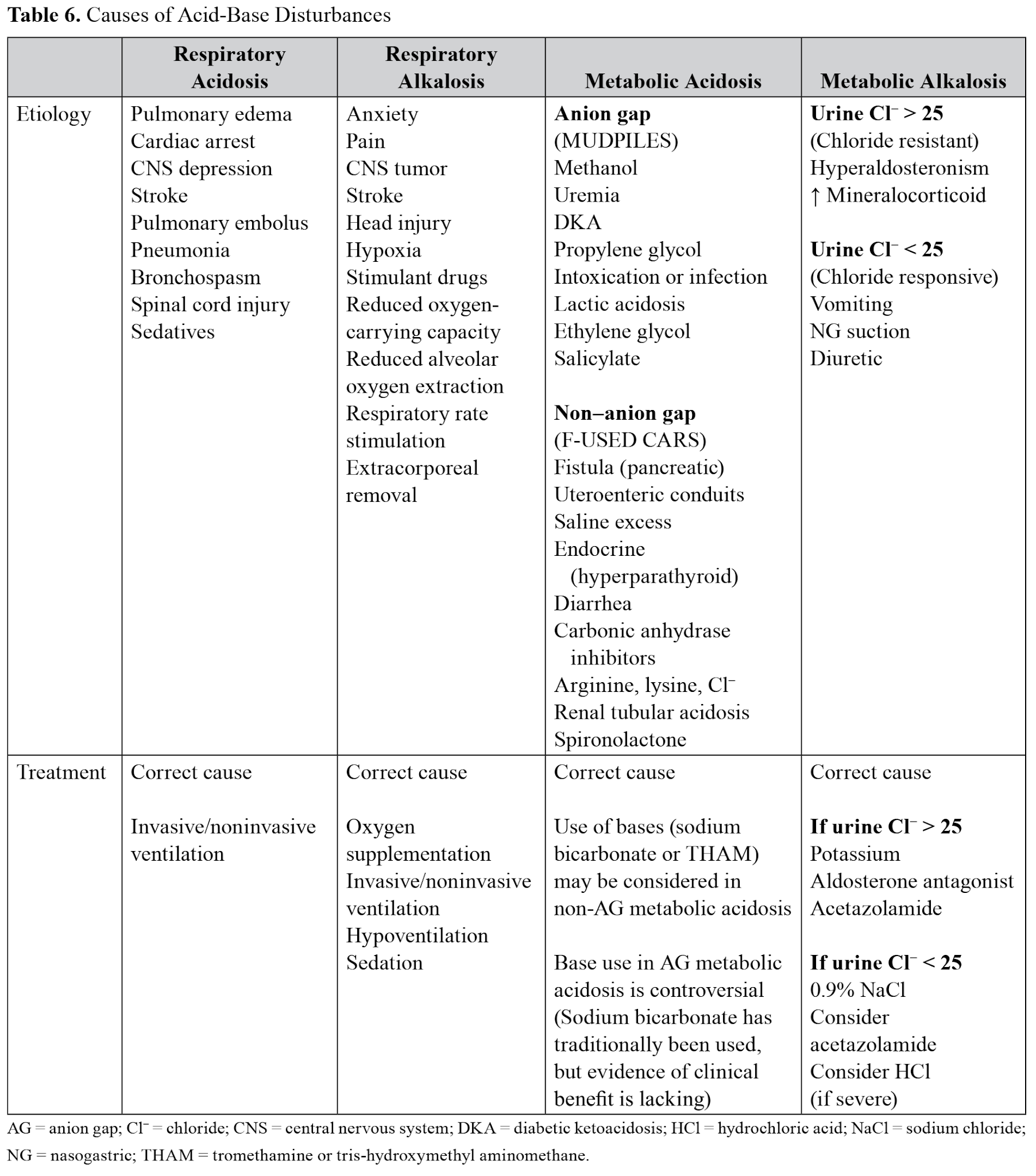 Venous Blood Gas Vs Arterial Blood Gas