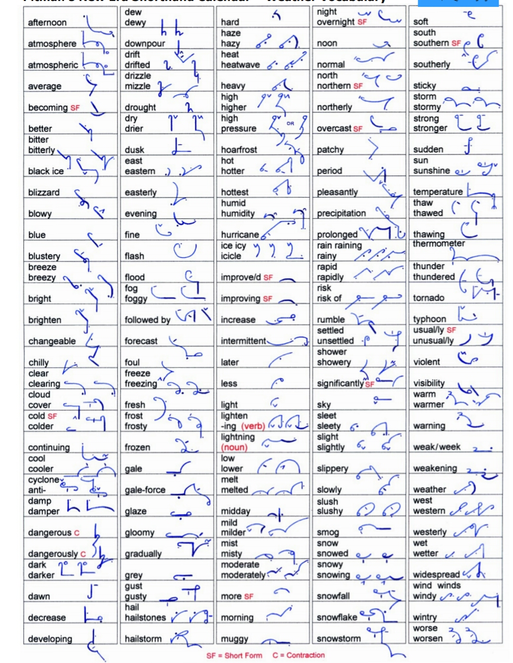Shorthand contraction english...