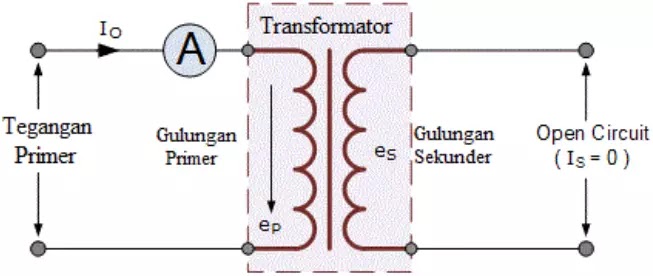 Muatan/Beban Transformator (trafo) Kondisi trafo tanpa beban
