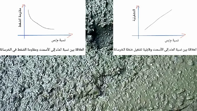 أهمية نسبة الماء إلى الأسمنت (م/س) في الخرسانة