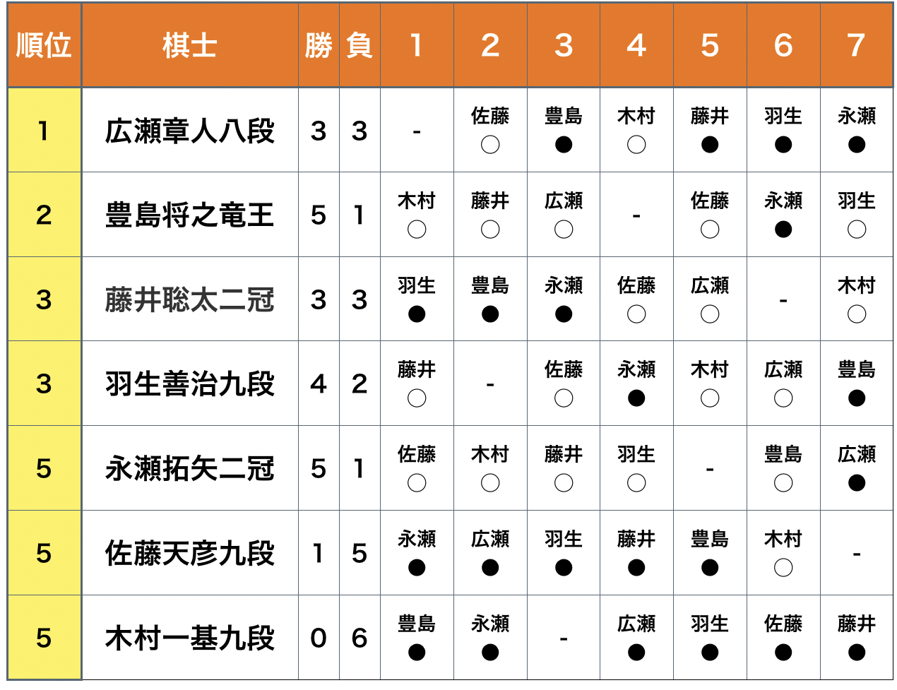 予定 将棋 対局 藤井聡太、今後の対局予定＆勝ち進んでいる棋戦トーナメント表一覧