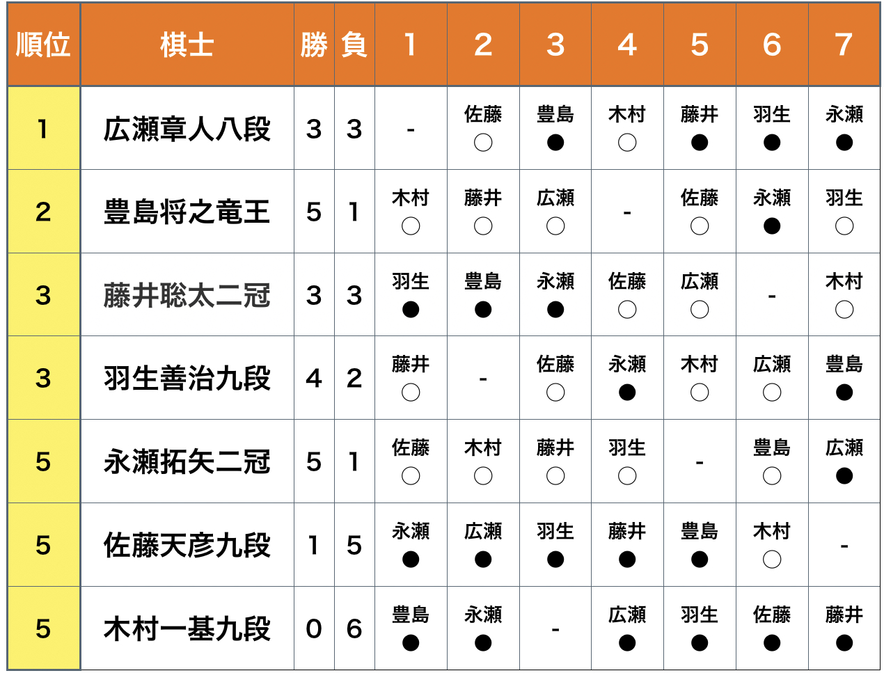 予定 将棋 対局