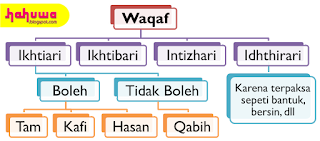 Waqaf Tam Kafi Hasan Dan Qabih Pengertian Dan Contoh Ilmu Tajwid Hahuwa