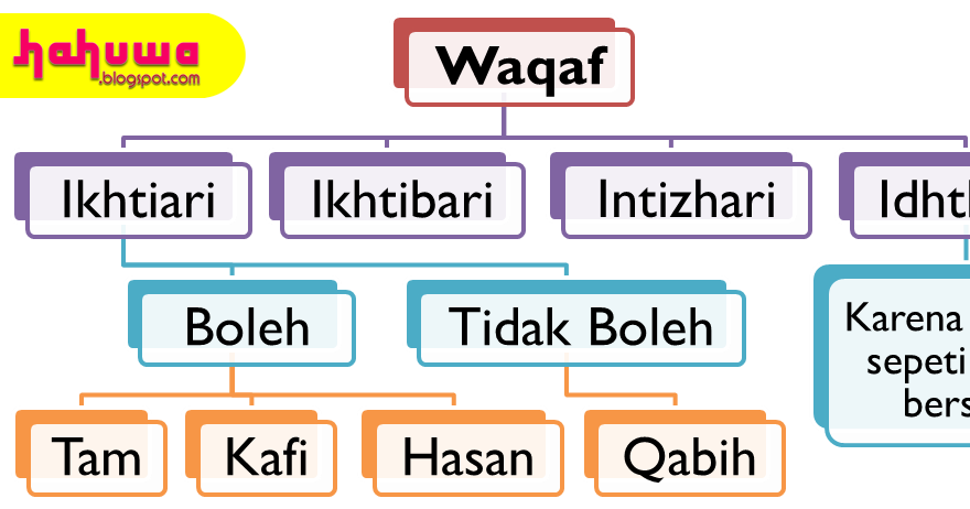 Waqaf Tam Kafi Hasan Dan Qabih Pengertian Dan Contoh Ilmu Tajwid Hahuwa