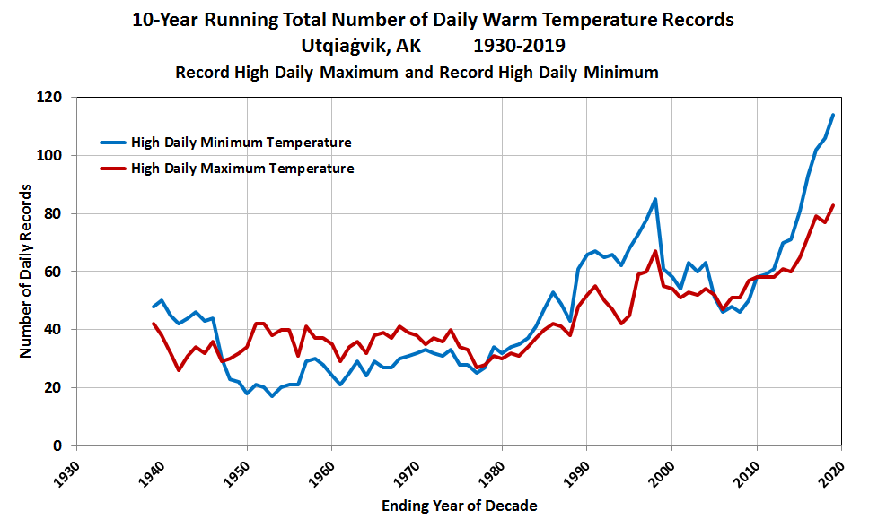 Deep Cold Alaska Weather & Climate Utqia&vik Temperature Records
