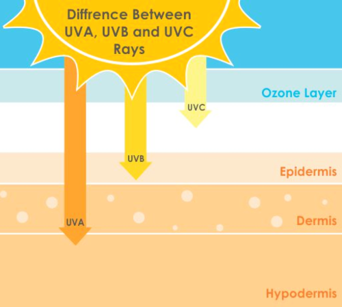 UV Ray Types that Damage Skin