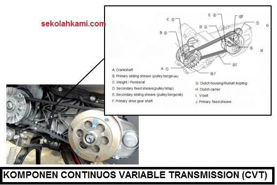 Pengertian dan Komponen CVT (Continuous Variable Transmission