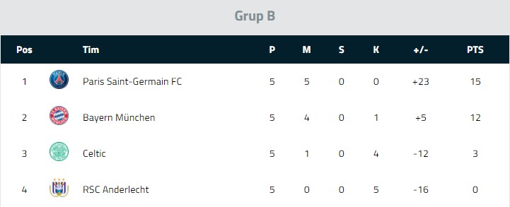 Klasemen Liga Champions Terbaru - Tentang Betting