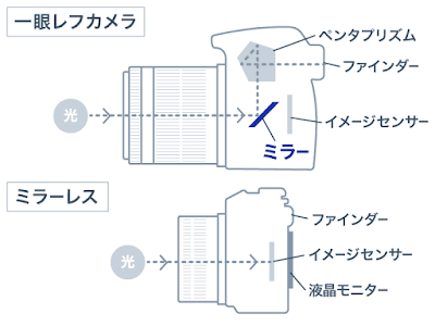 ミラーレス一眼,ミラーレス,一眼レフ