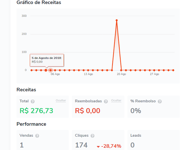 Grafico dos ganhos com venda de cursos Grafico dos ganhos com a venda de cursos na internet