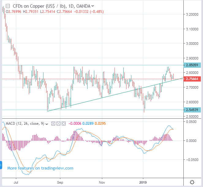 Comex Copper Futures Chart