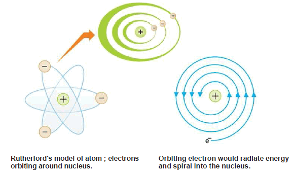 Rutherford’s Atomic Model (Experiment, Postulates, weakness)