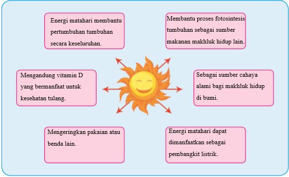 Kunci Jawaban Buku Tematik Kelas 4 Tema 2 Subtema 1