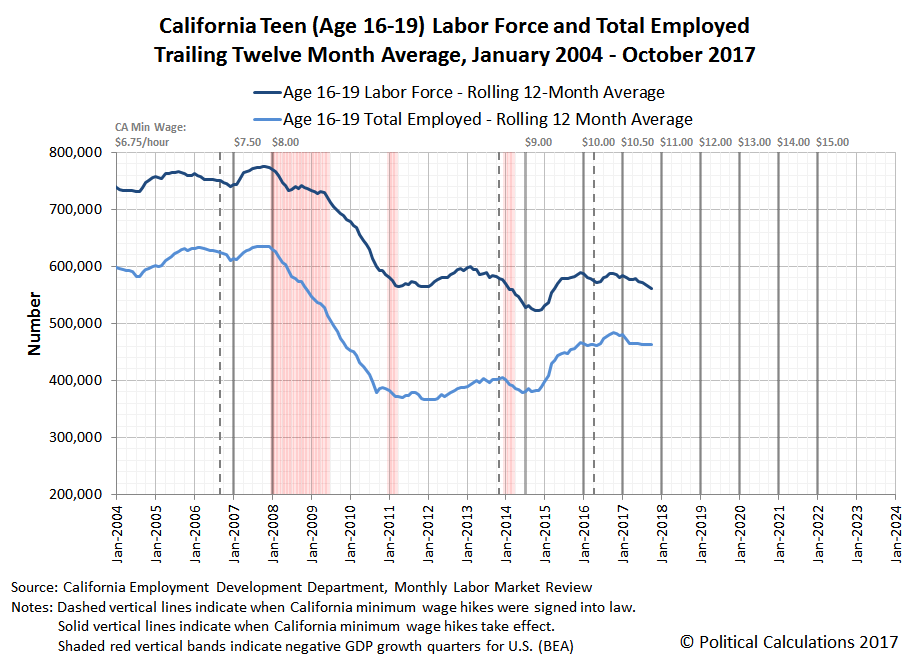 California Teen (Age 16-19) Labor Force and Total Employed, Trailing Twelve Month Averages, January 2004 - October 2017