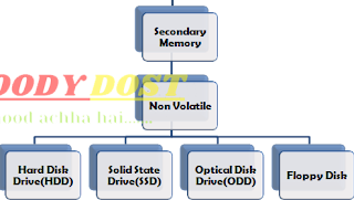 types of secondary memory, secondary memory types, secondary memory ki types