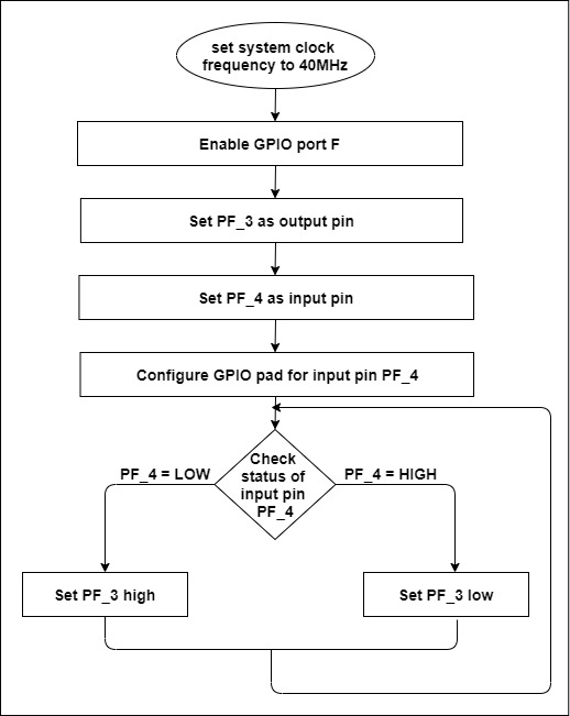 Introduction to GPIO programming: Digital Input