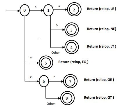 Draw Transition Diagram For Relational Operator