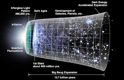 Els investigadors troben una nova forma d'explorar el temps després del Big Bang