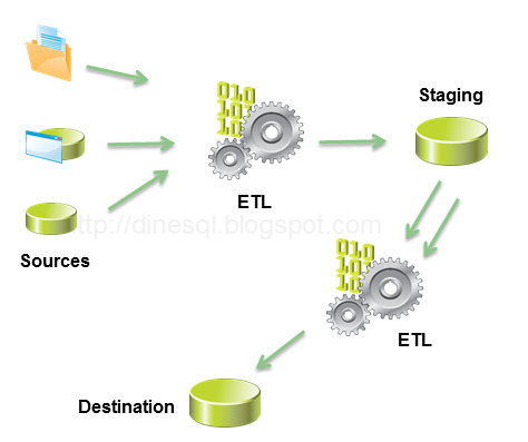 Dinesh's Blog :::: Being Compiled ::::: ETL Data Flow Architectures