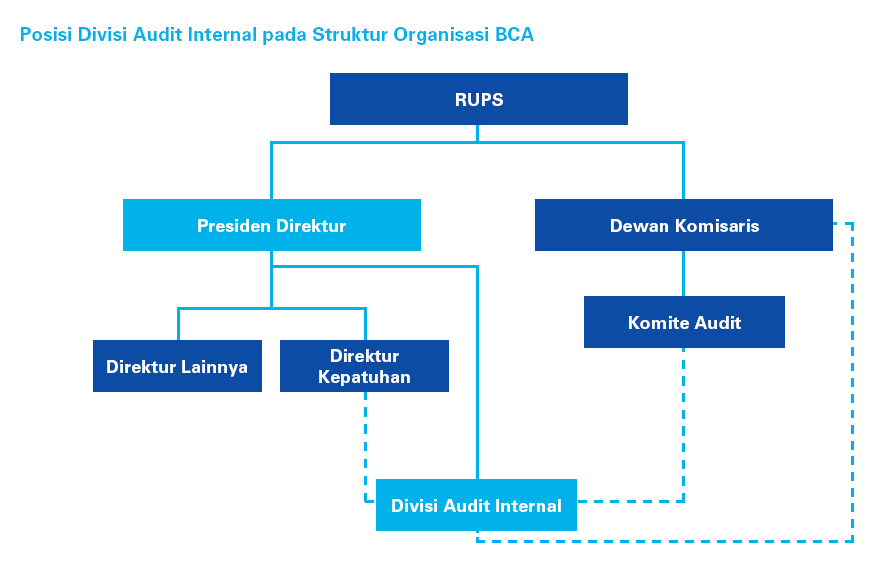 Struktur Organisasi Divisi Teknologi Informasi Bca