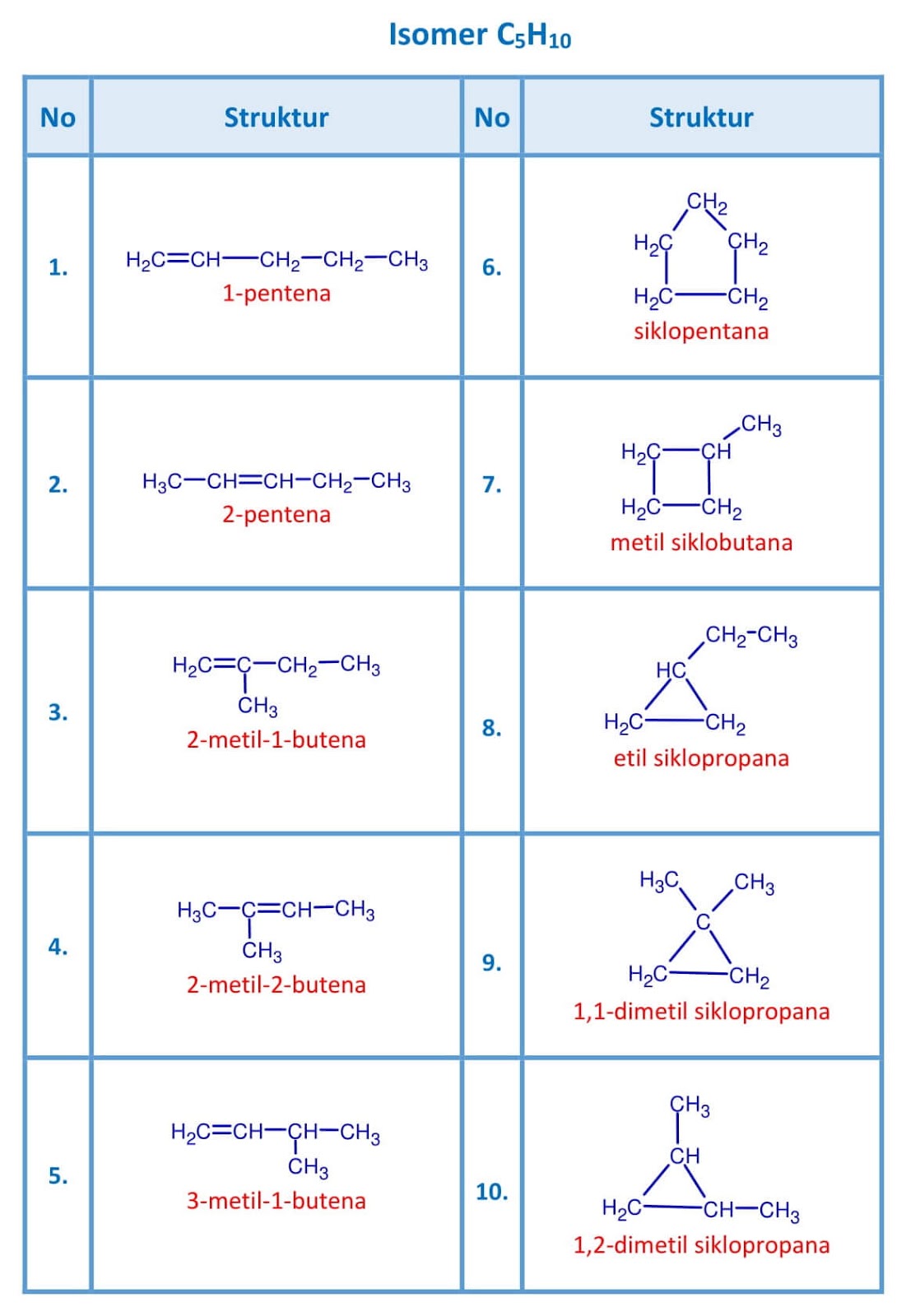 Jumlah isomer alkana dengan rumus c5 h12 adalah