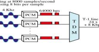 Communication Systems: T1 Digital system