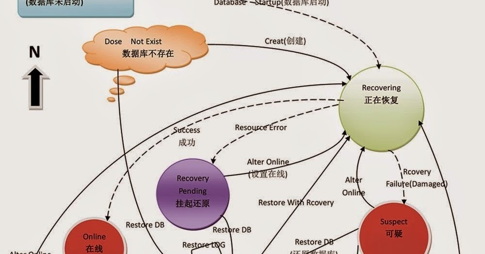 On the Journey to be a SQL Server Professional: SQL Server Database ...