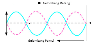 110 Contoh Soal Gelombang Stasioner Pada Ujung Bebas Dan Terikat Penjelasan Dikdasmen
